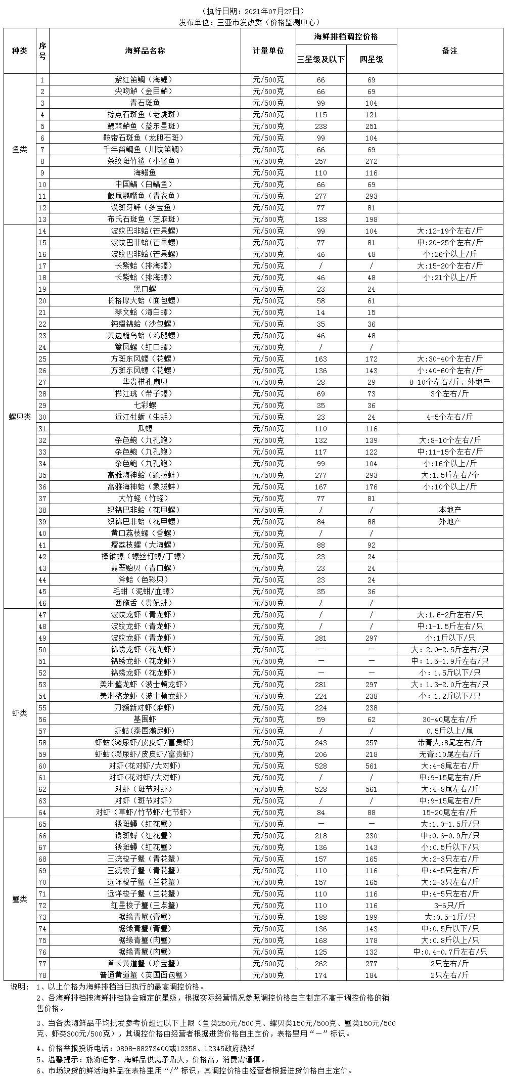 三亞市海鮮排檔餐飲鮮活海鮮品調控價格(2021.07.27)_價格監測_三亞市發展和改革委員會 副本